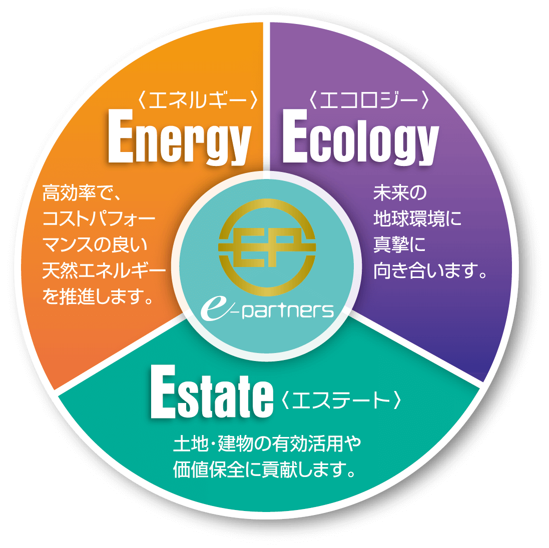 イーパートナーズは3つの「E」でECO な住環境に貢献します。